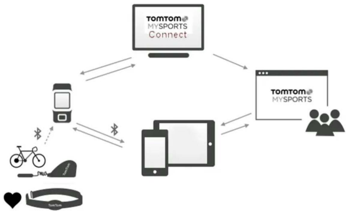 TOMTOM Runner - Compte TomTom MySports - 1