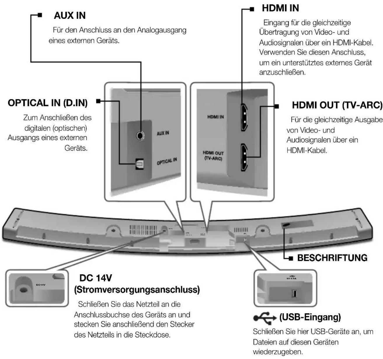 AUX IN Für den Anschluss an den Analogausgang eines externen Geräts. OPTICAL IN (D.IN) Zum Anschließen des digitalen (optischen) Ausgangs eines externen Geräts. HDMI IN Eingang für die gleichzeitige Übertragung von Video- und Audiosignalen über ein HDMI-Kabel. Verwenden Sie diesen Anschluss, um ein…