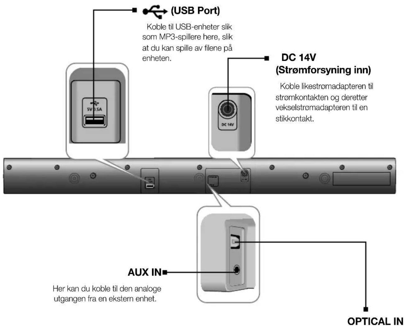 (USB-port) Koble til USB-enheter slik som MP3-spillere her, slik at du kan spille av filene på enheten. DC 14V (Strømforsyning inn) Koble likestrømadapteren til strømkontakten og deretter vekselstrømadapteren til en stikkontakt. AUX IN Her kan du koble til den analoge utgangen fra en ekstern enhet.…
