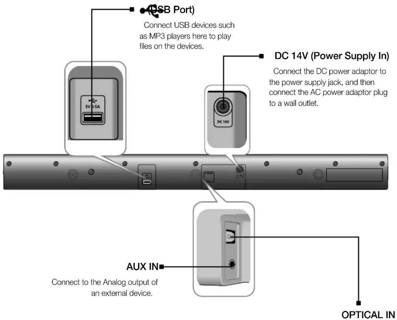 (USB Port) Connect USB devices such as MP3 players here to play files on the devices. DC 14V (Power Supply In) Connect the DC power adaptor to the power supply jack, and then connect the AC power adaptor plug to a wall outlet. 5V USA DC 14V AUX IN Connect to the Analog output of an external device.…