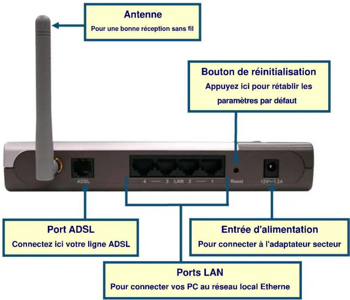 Antenne Pour une bonne réception sans fil Bouton de réinitialisation Appuyez ici pour rétablir les paramètres par défaut Port ADSL Connectez ici votre ligne ADSL Entrée d'alimentation Pour connecter à l'adaptateur secteur Ports LAN Pour connecter vos PC au réseau local Etherne