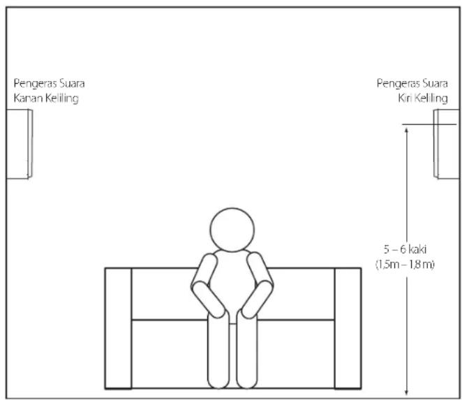 Pengeras Suara Kanan Keiling Pengeras Suara Kiri Keiling 5 - 6 kaki (1.5m - 1.8m)