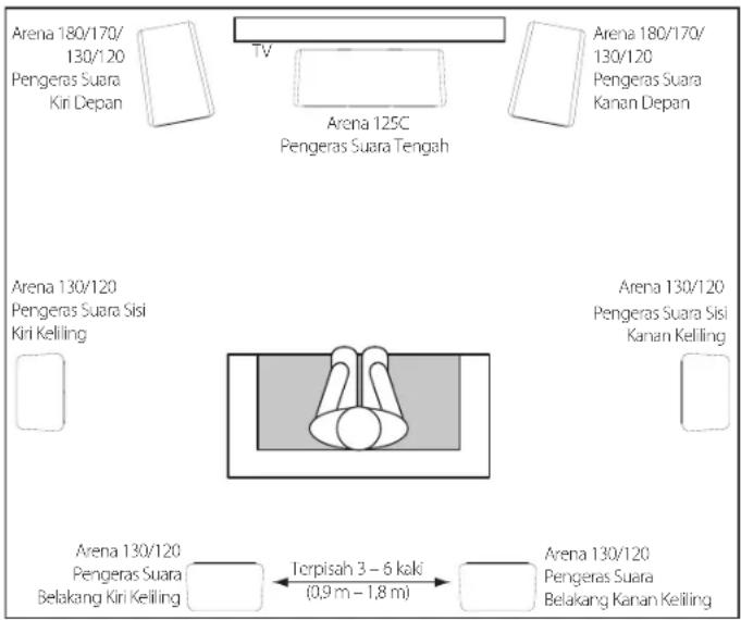 Arena 180/170/ 130/120 Pengeras Suara Kiri Depan TV Arena 125C Pengeras Suara Tengah Arena 180/170/ 130/120 Pengeras Suara Kanan Depan Arena 130/120 Pengeras Suara Sisi Kiri Keiling Arena 130/120 Pengeras Suara Sisi Kanan Keiling Arena 130/120 Pengeras Suara Belakang Kiri Keiling Terpisah 3 - 6 kaki (0,9 m - 1,8 m) Arena 130/120 Pengeras Suara Belakang Kanan Keiling