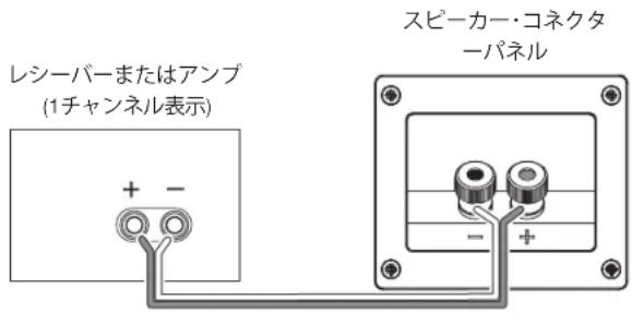 レシーバーまたはアンプ (1チャンネル表示) + - スピーカー・コネクタ ーパネル -+