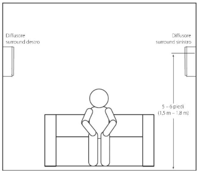 Diffusore surround destro Diffusore surround sinistro 5 - 6 piedi (1,5 m - 1,8 m)