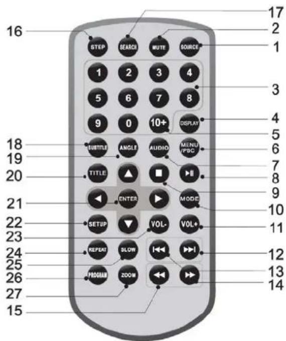 16 STEP SEARCH MUTE SOURCE 1 2 3 4 5 6 7 8 9 0 10+ DISPLAY BUSTITLE ANGLE AUDIO MENU PBC TITLE ▲ ■ II ENTER MODE SETUP VOL- VOL+ REPEAT SLOW I I PROGRAM ZOOM 17 2 1 3 4 5 6 7 8 9 10 11 12 13 14 15