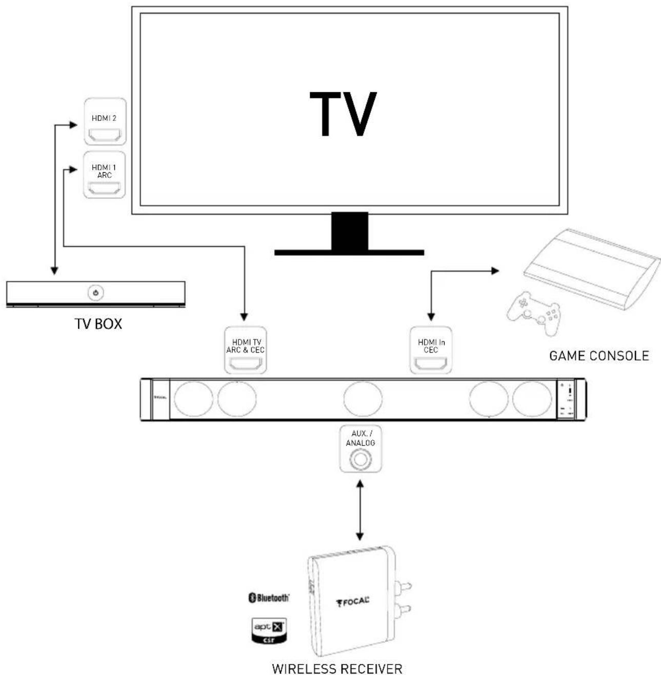 FOCAL Dimension Sub - Connection example 3 - 1