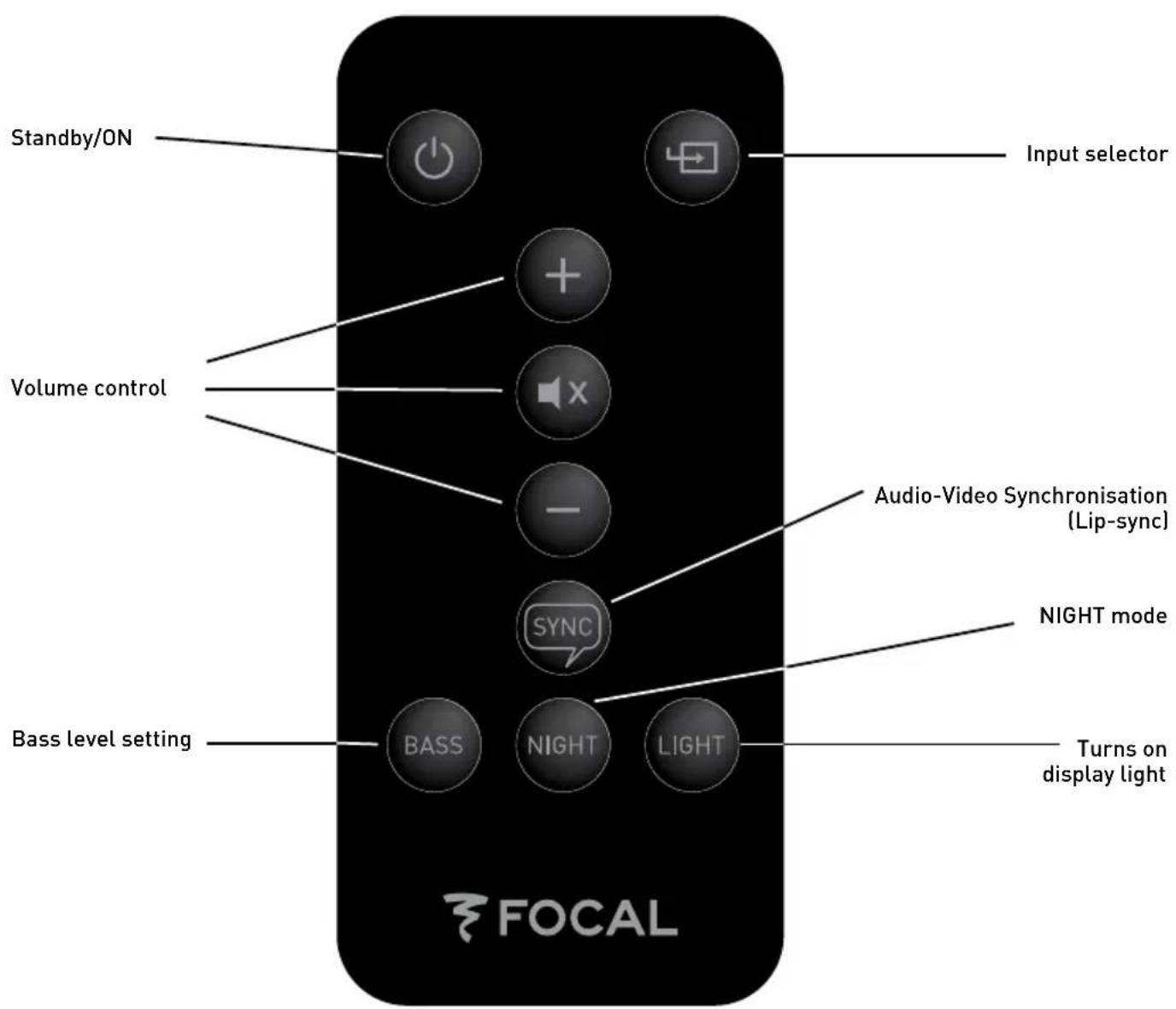Standby/ON Input selector Volume control Audio-Video Synchronisation (Lip-sync) NIGHT mode Bass level setting BASS NIGHT LIGHT Turns on display light FOCAL