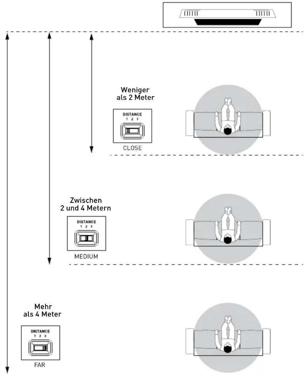 Weniger als 2 Meter DISTANCE 1 2 3 CLOSE Zwischen 2 und 4 Metern DISTANCE 1 2 3 MEDIUM Mehr als 4 Meter DISTANCE 1 2 3 FAR