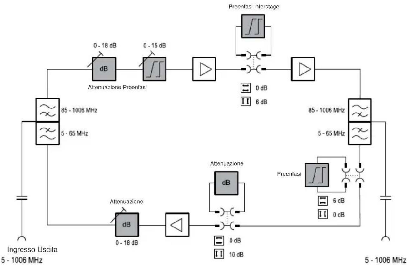 graph TD A["Ingresso Uscita 5 - 1006 MHz"] --> B["Attenuazione"] B --> C["0 - 18 dB dB"] B --> D["0 - 15 dB"] C --> E["Attenuazione Preenfasi"] D --> F["Attenuazione Preenfasi"] E --> G["Preenfasi interstage"] F --> G G --> H["0 dB 6 dB"] H --> I["Attenuazione"] I --> J["0 - 18 dB dB"] I --> K["Atte…