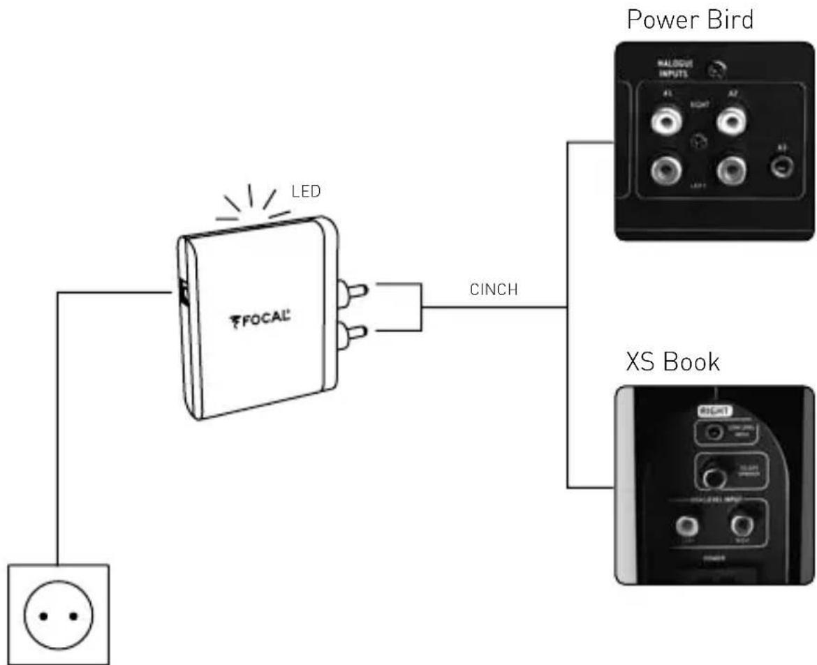 graph TD A["Power Outlet"] --> B["LED"] B --> C["CINCH"] C --> D["Power Bird"] D --> E["XS Book"]