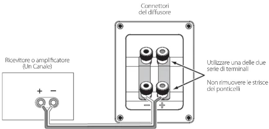 Ricevitore o amplificatore (Un Canale) + - Connettori del diffusore Utilizzare una delle due serie di terminali Non rimuovere le strisce dei ponticelli