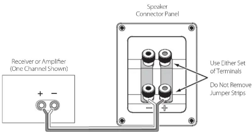 Speaker Connector Panel Receiver or Amplifier (One Channel Shown) + - Use Either Set of Terminals Do Not Remove Jumper Strips