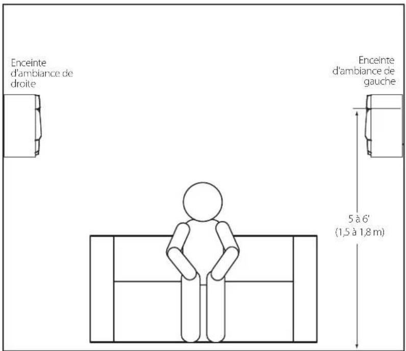 Enceinte d'ambiance de droite Enceinte d'ambiance de gauche 5 à 6' (1,5 à 1,8 m)
