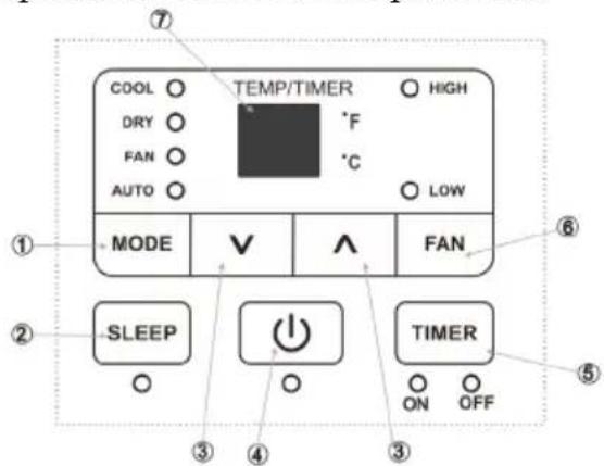 COOL TEMP/TIMER HIGH DRY °F FAN °C AUTO LOW MODE V A FAN SLEEP TIMER ON OFF ① ② ③ ④ ⑤