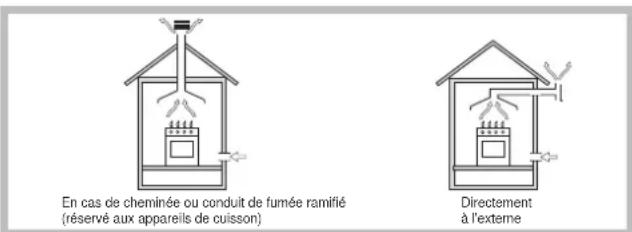 En cas de cheminée ou conduit de fumée ramifié (réservé aux appareils de cuisson) Directement à l'externe