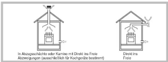 In Abzugsschächte oder Kamine mit Direkt ins Freie Abzweigungen (ausschließlich für Kochgeräte bestimmt) Direkt ins Freie