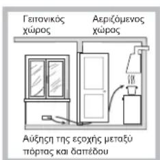 Γειτονικός χώρος Αεριζόμενος χώρος Αύξηση της εσχής μεταξύ πόρτας και δαπέδου