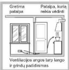 Gretima patalpa Patalpa, kuriä reikia védinti Ventiliacijos angos tarp lango ir grindu padidinimas