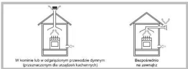 W kominie lub w odgażionym przewodzie dymnym (przeznaczonym dla urządzeń kuchennych) Bezpośrednio na zewnątrz
