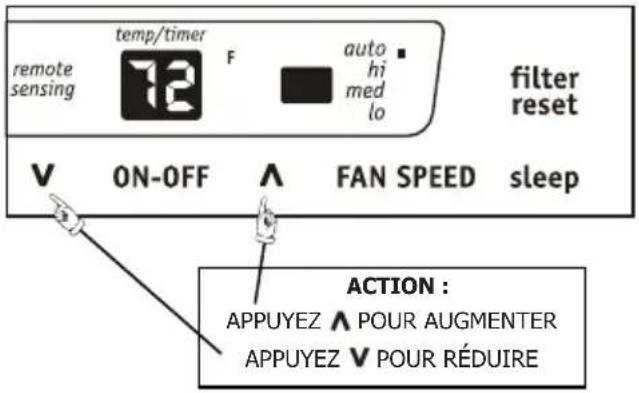 temp/timer F auto hi med lo filter reset ON-OFF FAN SPEED sleep ACTION : APPUYEZ ∧ POUR AUGMENTER APPUYEZ √ POUR RÉDUIRE