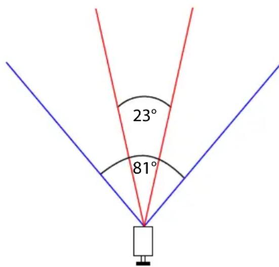 23° 81°