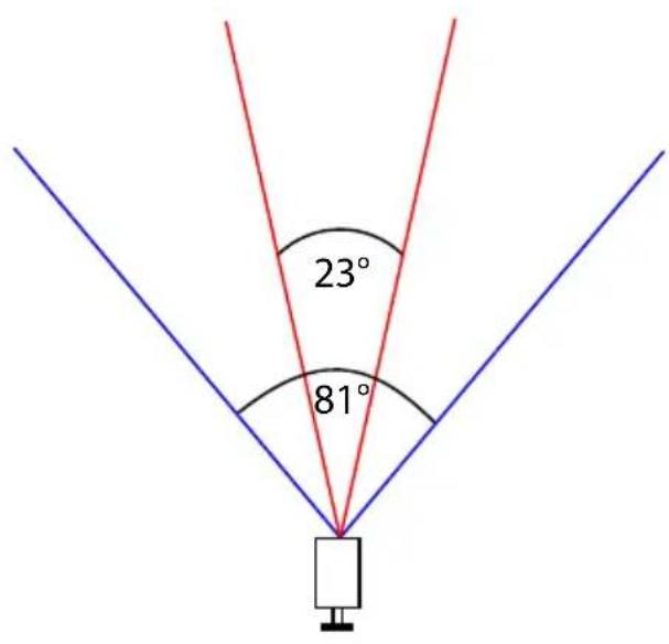 23° 81°