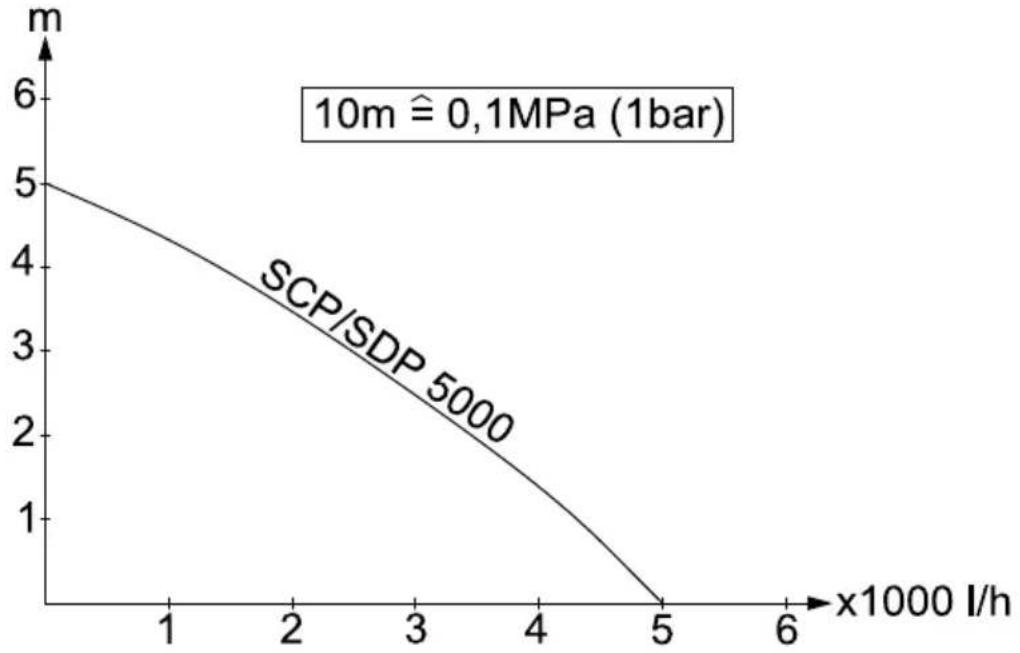 KARCHER SCP 5000 - Technické parametry - 1