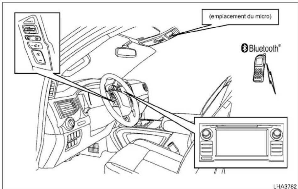 (emplacement du micro) Bluetooth® LHA3782