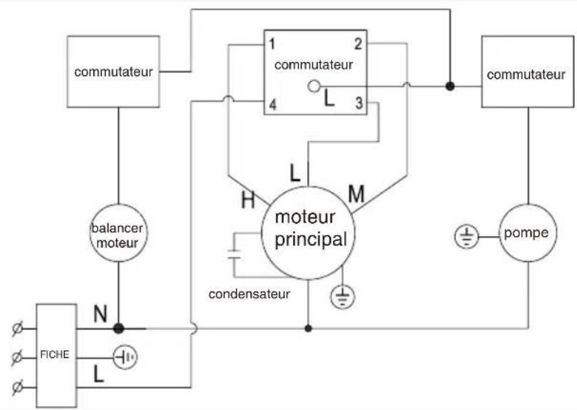graph TD A["FICHE"] -->|N| B["moteur principal"] B -->|L| C["commutateur"] C -->|1| D["commutateur"] C -->|2| E["commutateur"] C -->|3| F["commutateur"] B -->|H| G["pompe"] B -->|M| H["condensateur"] B --> I["balancer moteur"] B --> J["∅"] B --> K["∅"]