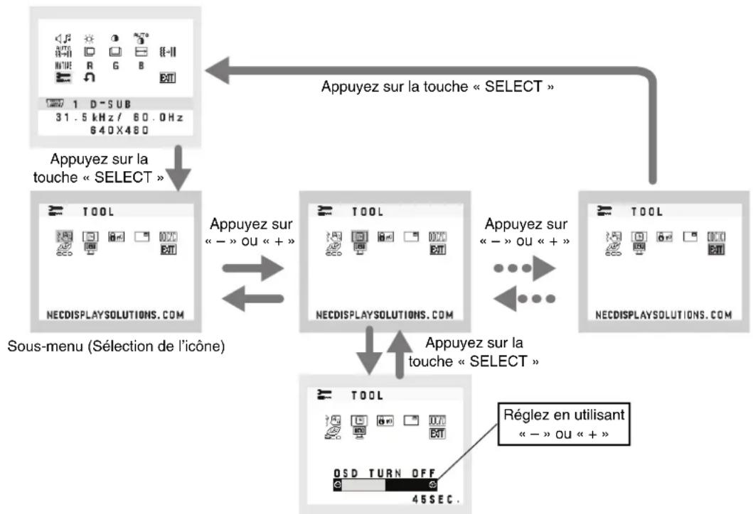 NEC MultiSync E171M - Structure du menu OSD - 2