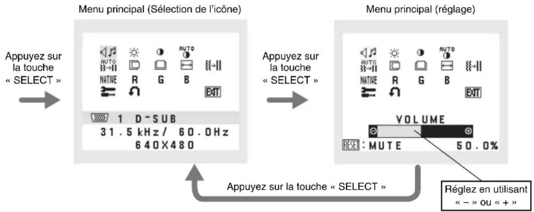 NEC MultiSync E171M - Structure du menu OSD - 1