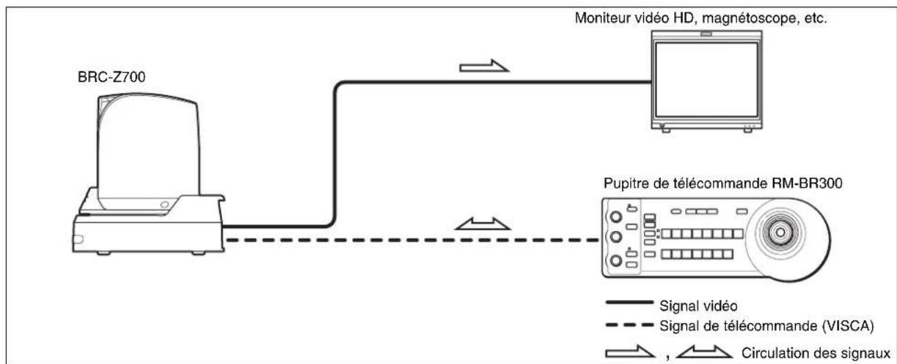 graph LR A["BRC-Z700"] -->|Signal vidéo| B["Moniteur vidéo HD, magnétoscope, etc."] B -->|Signal de télécommande (VISCA)| C["Pupitre de télécommande RM-BR300"] C -->|Circulation des signaux| B