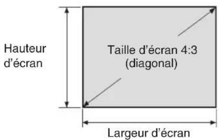 Hauteur d'écran Taille d'écran 4:3 (diagonal) Largeur d'écran