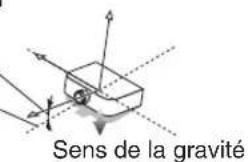 Sens de la gravité