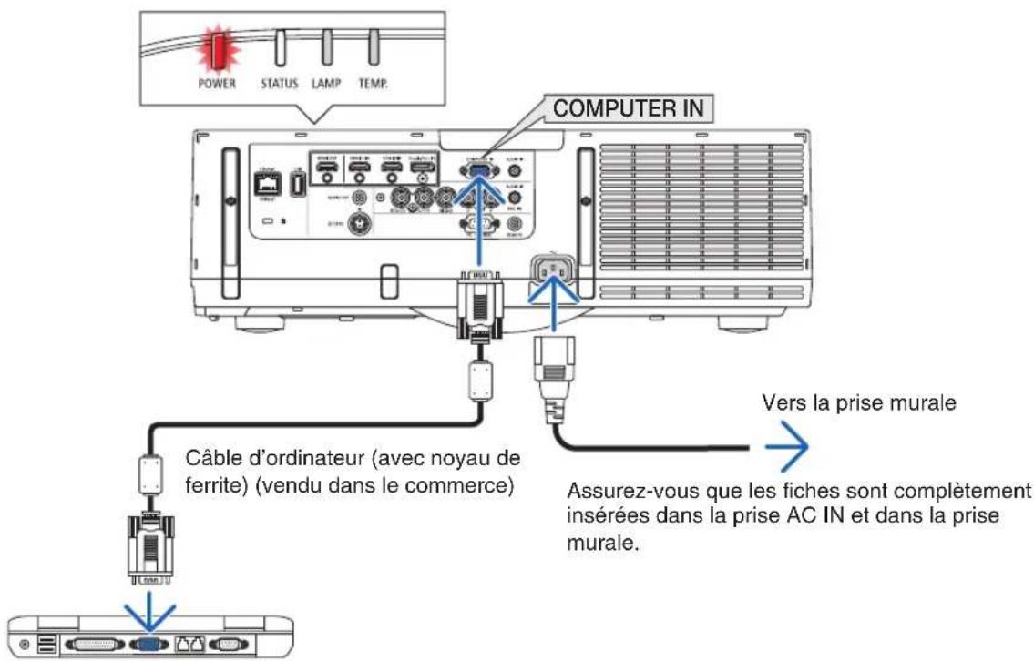 POWER STATUS LAMP TEMP. COMPUTER IN Câble d'ordinateur (avec noyau de ferrite) (vendu dans le commerce) Vers la prise murale Assurez-vous que les fiches sont complètement insérées dans la prise AC IN et dans la prise murale.