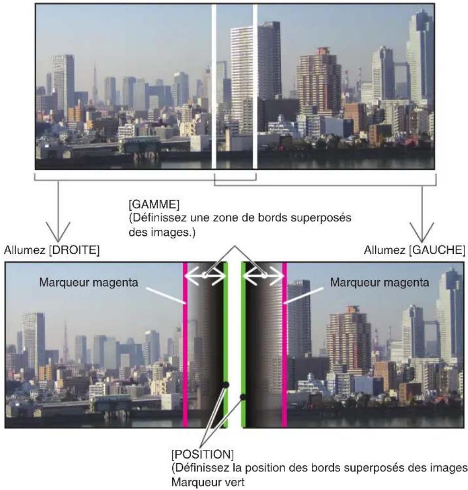 [GAMME] (Définissez une zone de bords superposés des images.) Allumez [DROITE] Allumez [GAUCHE] Marqueur magenta Marqueur magenta [POSITION] (Définissez la position des bords superposés des images Marqueur vert)