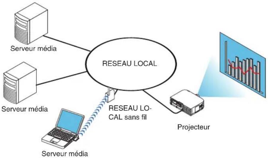 NEC PA671W - ⑤ Projection de données à partir d'un serveur de média - 1
