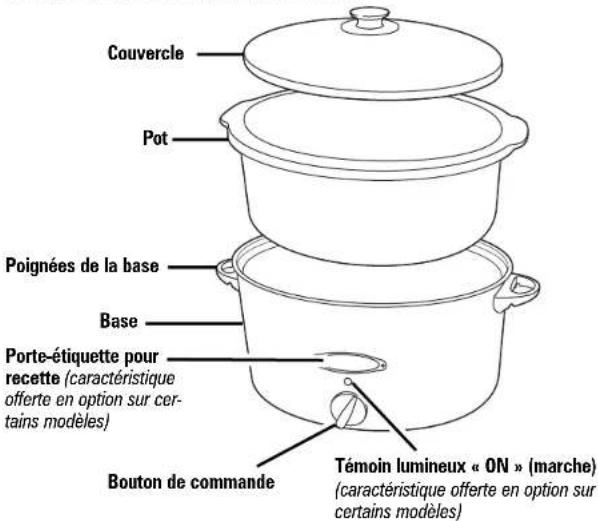 Couvercle Pot Poignées de la base Base Porte-étiquette pour recette (caractéristique offerte en option sur certains modèles) Bouton de commande Témoin lumineux « ON » (marche) (caractéristique offerte en option sur certains modèles)