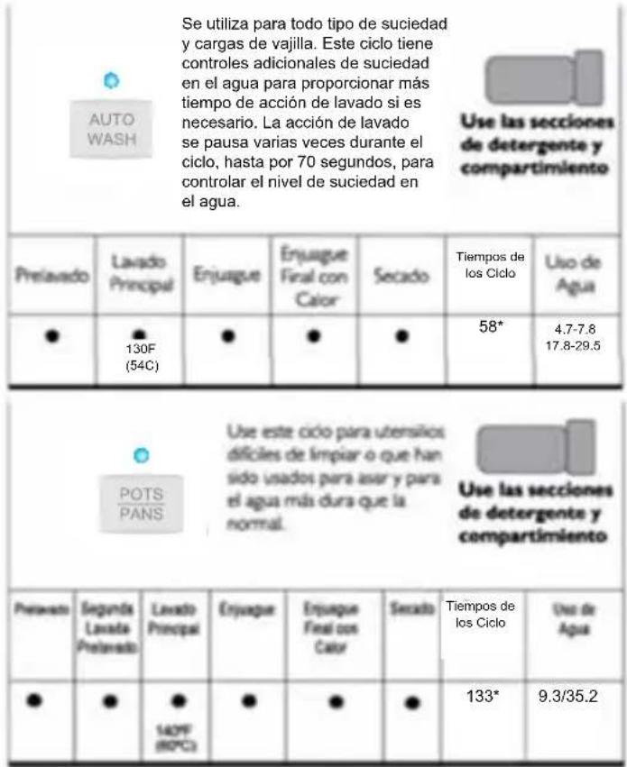Se utiliza para todo tipo de suciedad y cargas de vajilla. Este ciclo tiene controles adicionales de suciedad en el agua para proporcionar más tiempo de acción de lavado si es necesario. La acción de lavado se pausa varias veces durante el ciclo, hasta por 70 segundos, para controlar el nivel de suc…
