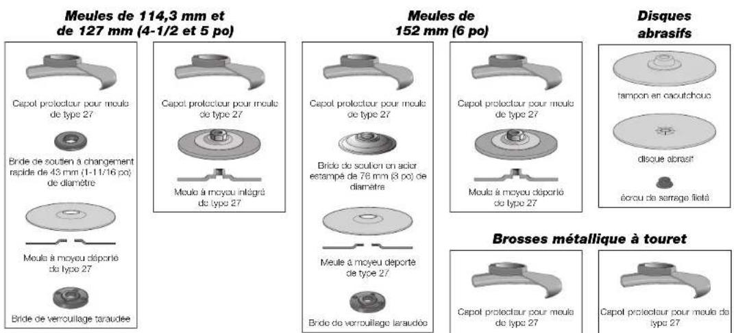 Meules de 114,3 mm et de 127 mm (4-1/2 et 5 po) Capot protectour pour mouls de type 27 Bride de soutien à changement rapié de 43 mm (1-11/16 po) de diamètre Meuie à moyou intégrà de type 27 Bride de verrouillage taraudée Meules de 152 mm (6 po) Capot protectour pour mouls de type 27 Bride de soutien on acier estampé de 78 mm (3 po) de diamètre Meuie à moyou déporté de type 27 Bride de verrouillage laraudéo Disques abrasifs tampon en oacoutchouc discue abrasit èorcu de serrage lietà Brosses métallique à touret Capot protectour pour mouls de type 27 Capot protectour pour mouls de type 27