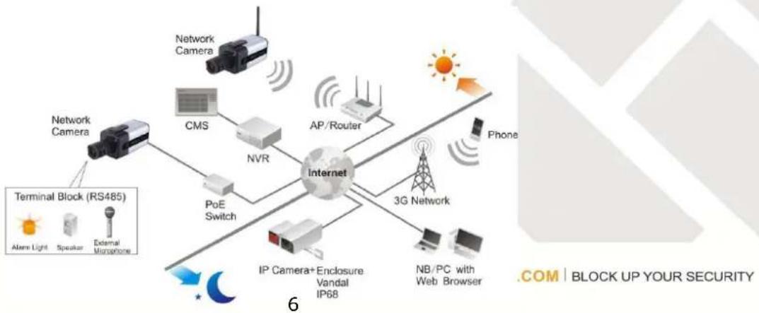 graph TD A["Network Camera"] --> B["CMS"] B --> C["NVR"] C --> D["AP/Router"] D --> E["Phone"] E --> F["3G Network"] F --> G["IP Camera+Enclosure Vandal IP68"] G --> H["PB"] H --> I["NB/PC with Web Browser"] I --> J["Terminal Block (RS485)"] J --> K["Alarm Light"] J --> L["Speaker"] J --> M["Externa…