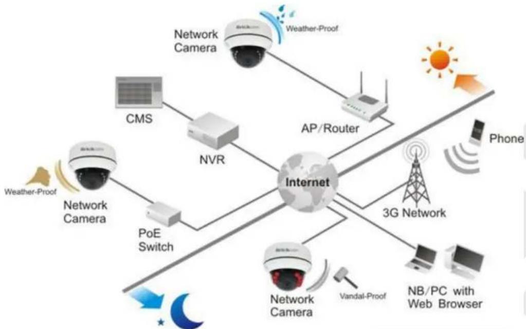 graph TD A["Internet"] --> B["AP/Router"] A --> C["3G Network"] A --> D["VoE Switch"] A --> E["Network Camera"] A --> F["Weather-Proof"] A --> G["Web Browser"] A --> H["Phone"] A --> I["Vandal-Proof"] A --> J["Wireless Device"] A --> K["NVR"] A --> L["CMS"] A --> M["Weather-Proof"]