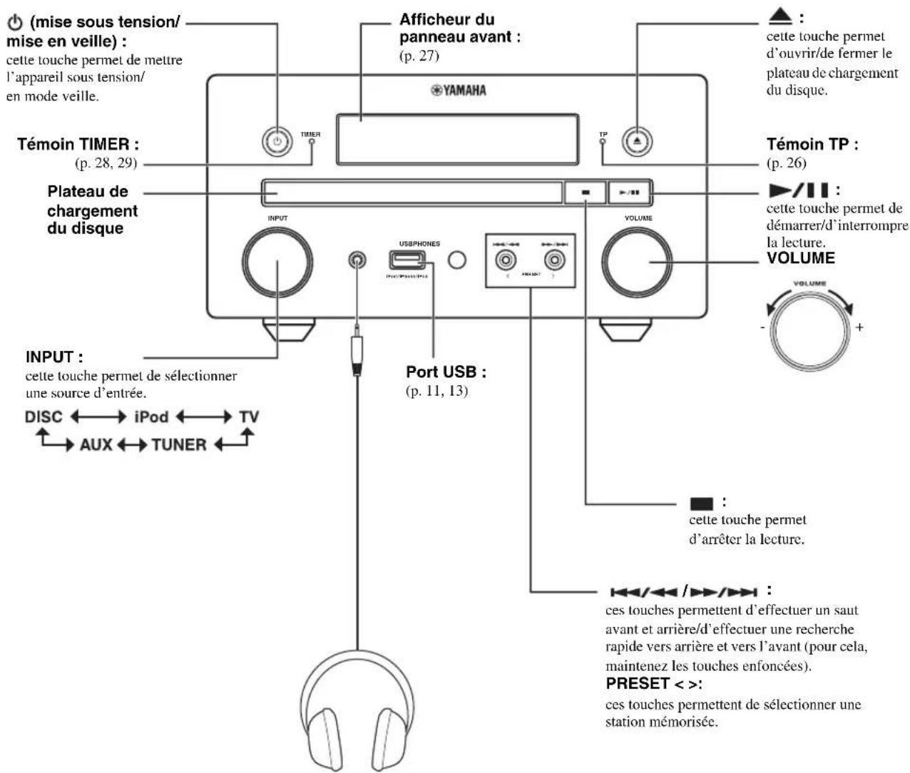 (mise sous tension/ mise en veille) : cette touche permet de mettre l'appareil sous tension/ en mode veille. Témoin TIMER : (p. 28, 29) Plateau de chargement du disque INPUT : cette touche permet de sélectionner une source d'entrée. DISC ←→ iPod ←→ TV → AUX ←→ TUNER ←→ Afficheur du panneau avant : (p. 27) YAMAHA Port USB : (p. 11, 13) ▲ : cette touche permet d'ouvrir/de fermer le plateau de chargement du disque. Témoin TP : (p. 26) ▶/■ : cette touche permet de démarrer/d'interrompre la lecture. VOLUME : • • • • • • • • • • • • • • • • • • • • • • • • • • • • • • • • • • • • • • • • • • • • • • • • • • •