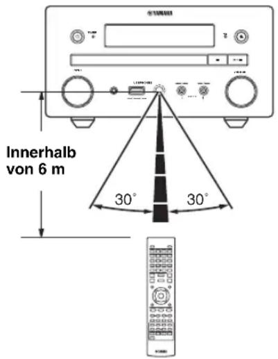 Innerhalb von 6 m 30° 30°