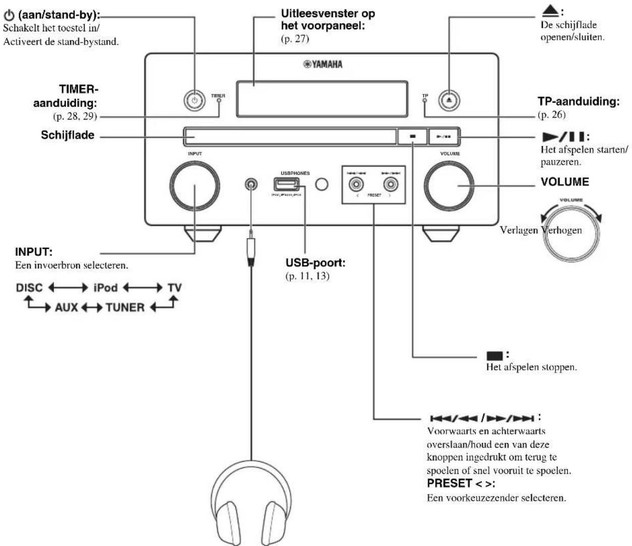 (aan/stand-by): Schakelt het toestel in/ Activeert de stand-bystand. TIMER- aanduiding: (p. 28, 29) Schijflade YAMAHA Uitleesvenster op het voorpaneel: (p. 27) TP De schijflade openen/sluiten. TP-aanduiding: (p. 26) Hets afspelen starten/ pauzeren. VOLUME VOLUME Verlagen Verhogen INPUT: Een invoerbron selecteren. DISC iPod TV AUX TUNER USB-poort: (p. 11, 13) Hets afspelen stoppen. Voorwaarts en achterwaarts overslaan/houd een van deze knoppen ingedrukt om terug te spoelen of snel vooruit te spoelen. PRESET < >: Een voorkeuzender selecteren.