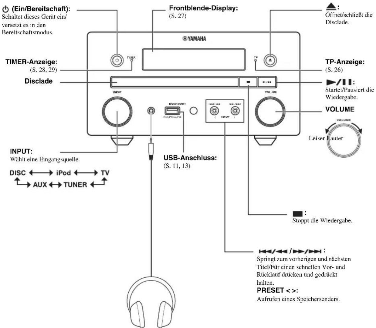 (Ein/Bereitschaft): Schaltet dieses Gerät ein/ versetzt es in den Bereitschaftsmodus. Frontblende-Display: (S. 27) YAMAHA Timer-Anzeige: (S. 28, 29) Disclade INPUT: Wählt eine Eingangsquelle. DISC ←→ iPod ←→ TV → AUX ←→ TUNER ←↑ USB-Anschluss: (S. 11, 13) VOLUME TP-Anzeige: (S. 26) ▶/■: Startet/Pausiert die Wiedergabe. VOLUME Leiser Lauter ■: Stoppt die Wiedergabe. ◀◀/◀◀ /▶◀/▶◀ : Springt zum vorherigen und nächsten Titel/Für einen schnellen Vor- und Rücklauf drücken und gedrückt halten. PRESET < >: Aufrufen eines Speichersenders.