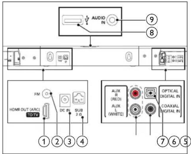 AUDIO IN ⑨ ⑧ HDMI OUT (ARC) TO TV FM DC IN SUB 2 Ω ① ② ③ ④ AUX R (RED) AUX L (WHITE) OPTICAL DIGITAL IN COAXIAL DIGITAL IN ⑦ ⑥ ⑤
