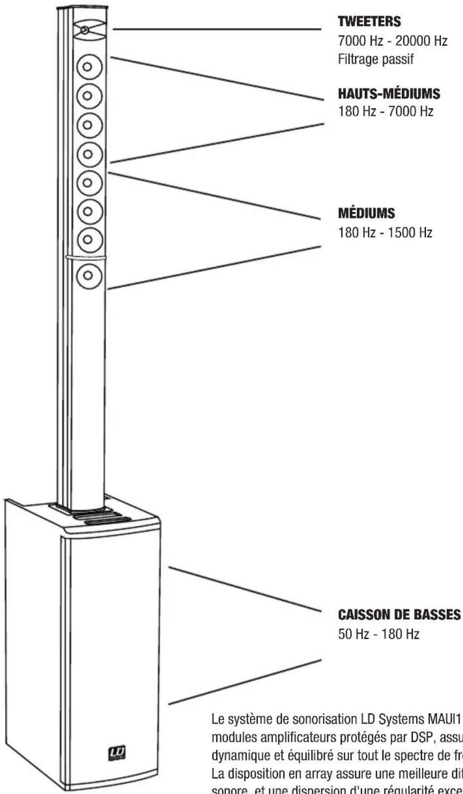 TWEETERS 7000 Hz - 20000 Hz Filtrage passif HAUTS-MÉDIUMS 180 Hz - 7000 Hz MÉDIUMS 180 Hz - 1500 Hz CAISSON DE BASSES 50 Hz - 180 Hz Le système de sonorisation LD Systems MAUI1 modules amplificateurs protégés par DSP, assu dynamique et équilibré sur tout le spectre de fré La disposition en array assure une meilleure dif sonore, et une dispersion d'une régularité exce
