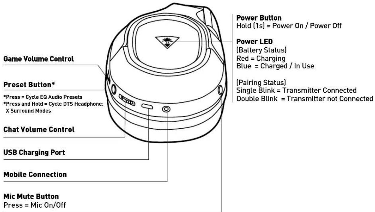Game Volume Control Preset Button* *Press = Cycle EQ Audio Presets *Press and Hold = Cycle DTS Headphone: X Surround Modes Chat Volume Control USB Charging Port Mobile Connection Mic Mute Button Press = Mic On/Off Power Button Hold (1s) = Power On / Power Off Power LED (Battery Status) Red = Charging Blue = Charged / In Use (Pairing Status) Single Blink = Transmitter Connected Double Blink = Transmitter not Connected